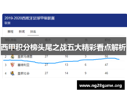 西甲积分榜头尾之战五大精彩看点解析 西甲积分榜头尾之战五大精彩看点解析
